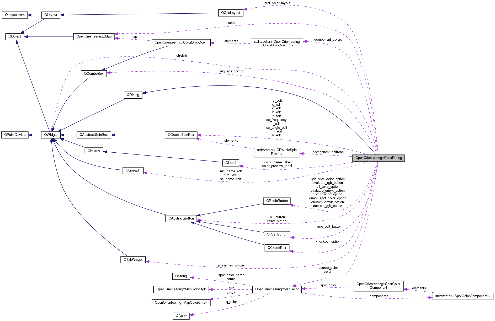 Collaboration graph