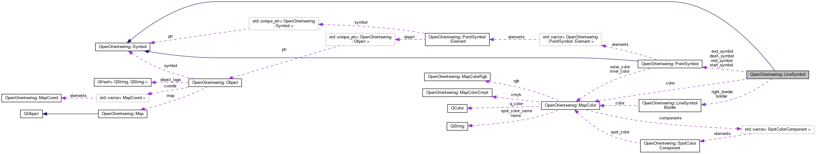 Collaboration graph