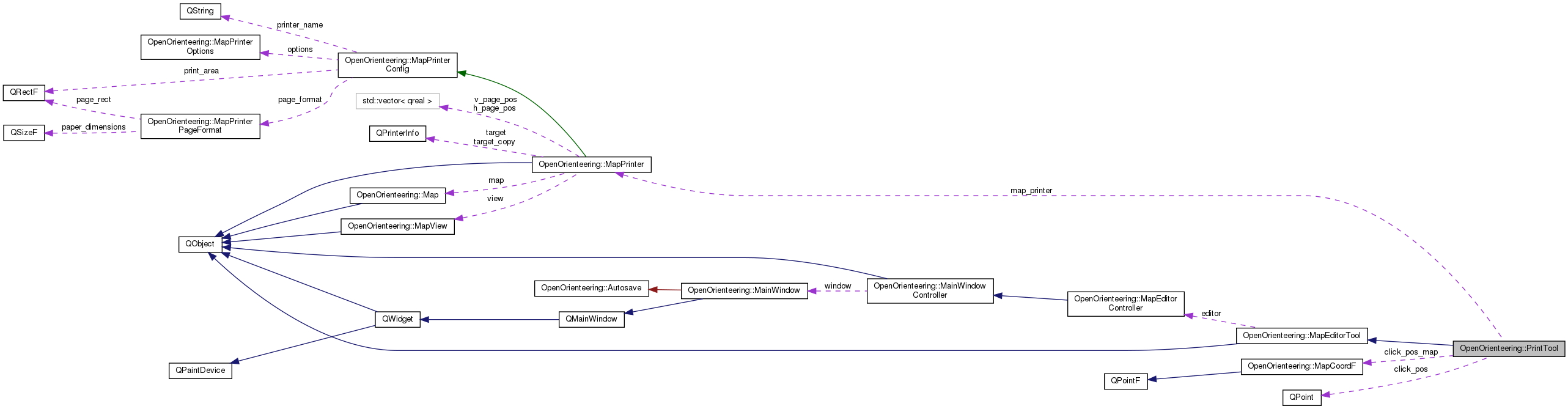 Collaboration graph